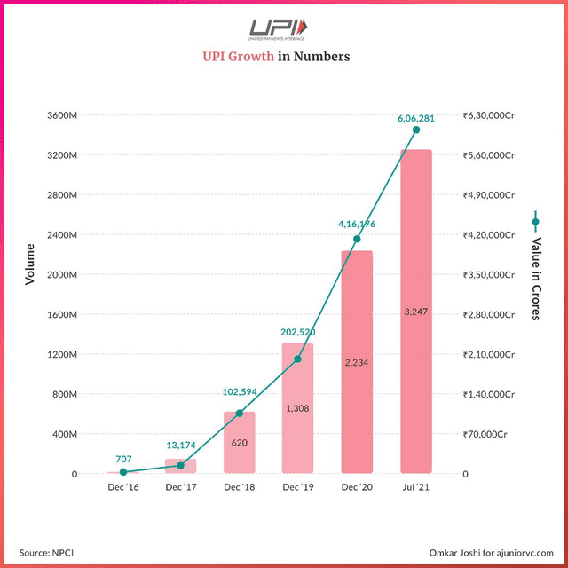 UPI Growth in numbers